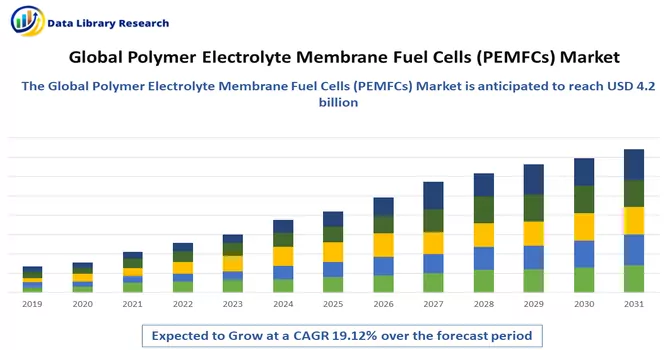Polymer Electrolyte Membrane Fuel Cells (PEMFCs) Market