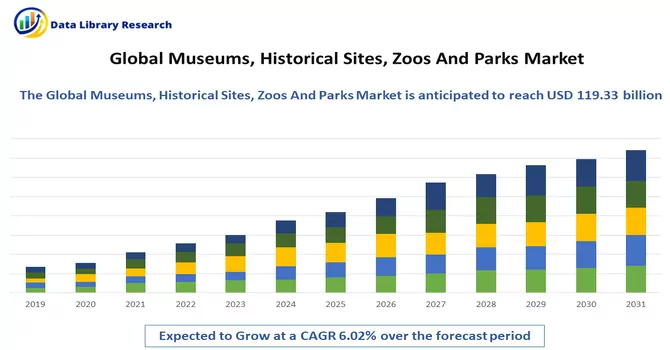 Museums, Historical Sites, Zoos And Parks Market