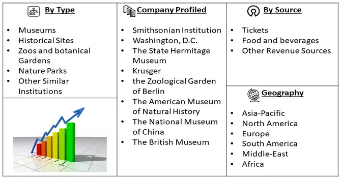 Museums, Historical Sites, Zoos And Parks Market Seg