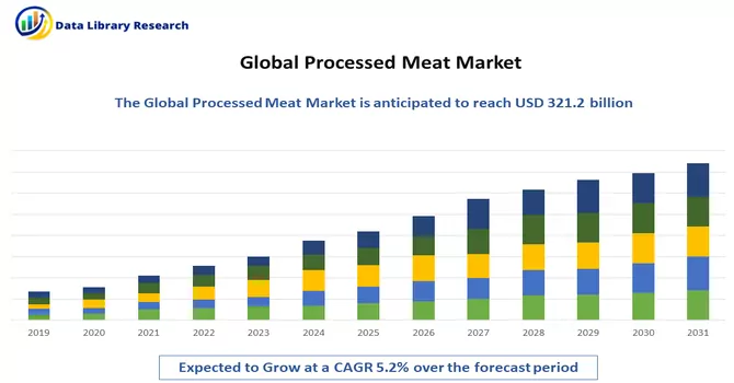 Processed Meat Market