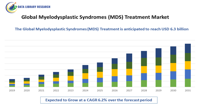Myelodysplastic Syndromes (MDS) Treatment Market
