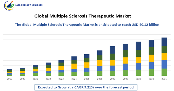 Multiple Sclerosis Therapeutic Market