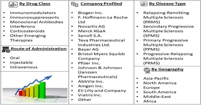 Multiple Sclerosis Therapeutic Market Segment