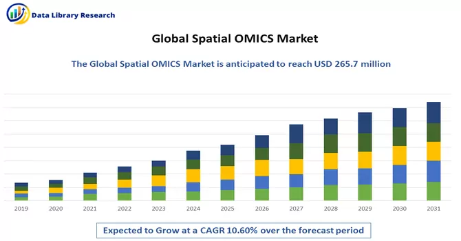 Spatial OMICS Market 