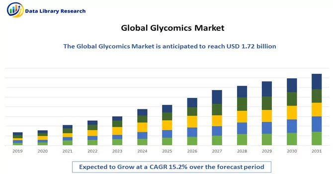 Glycomics Market