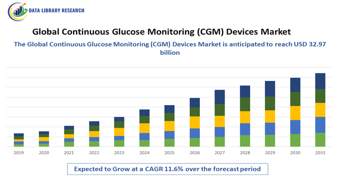 Continuous Glucose Monitoring (CGM) Devices Market