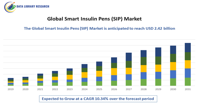 Smart Insulin Pens (SIP) Market