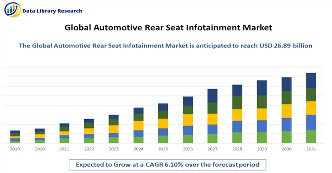 Automotive Rear Seat Infotainment Market