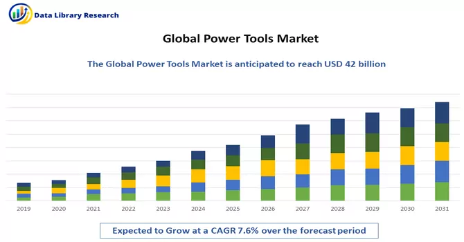 Power Tools Market