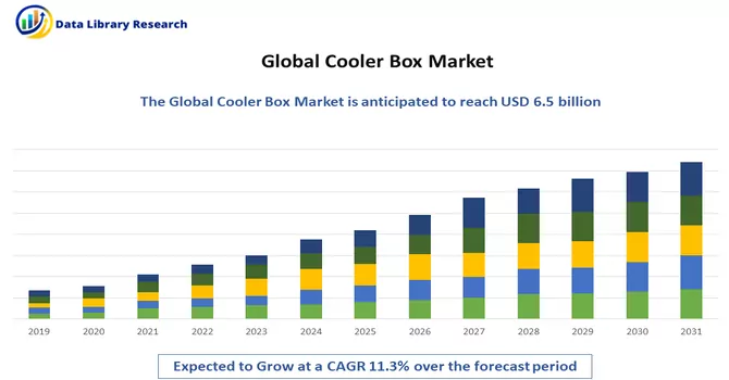 Cooler Box Market