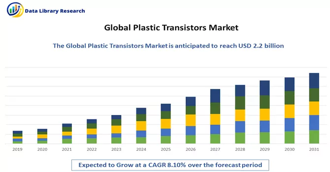 Plastic Transistors Market