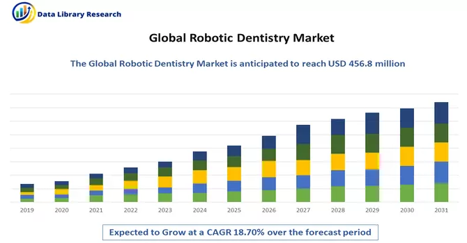 Robotic Dentistry Market