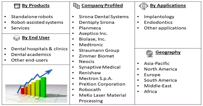 Robotic Dentistry Market Segmentation 