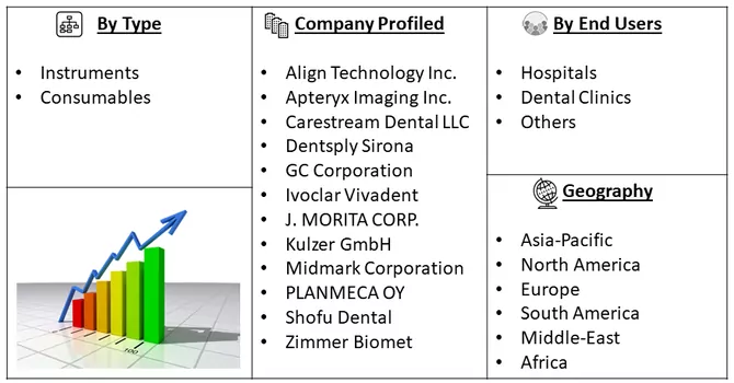 Digital Dentistry Market Segmentation