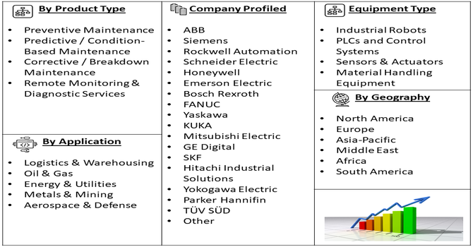 Automation Equipment Maintenance Service Market Segment