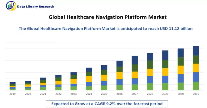  Healthcare Navigation Platform Market