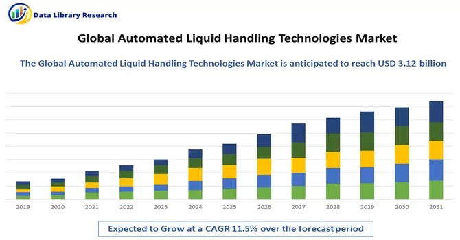 Automated Liquid Handling Technologies Market