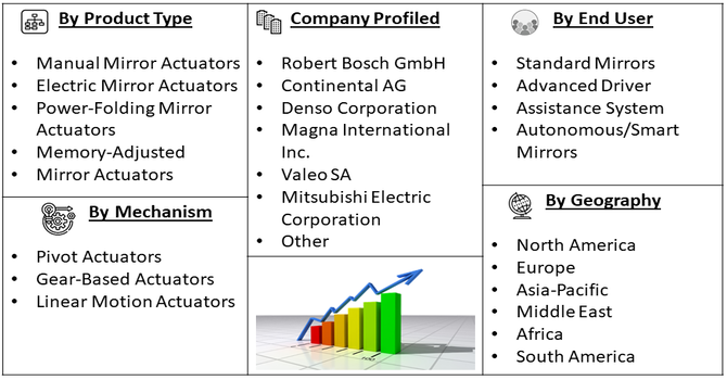 Automotive Mirror Actuator Market Segment