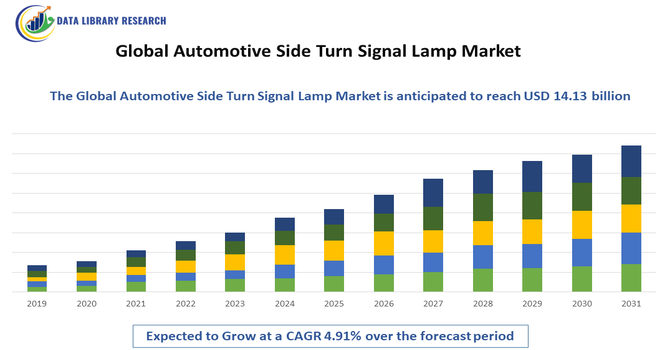Automotive Side Turn Signal Lamp Market