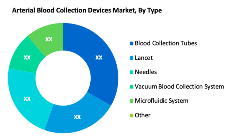  Arterial Blood Collection Devices Market Segment