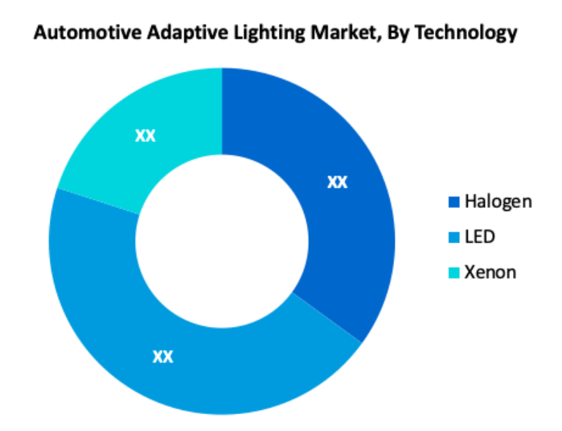 Automotive Adaptive Lighting Market Segment