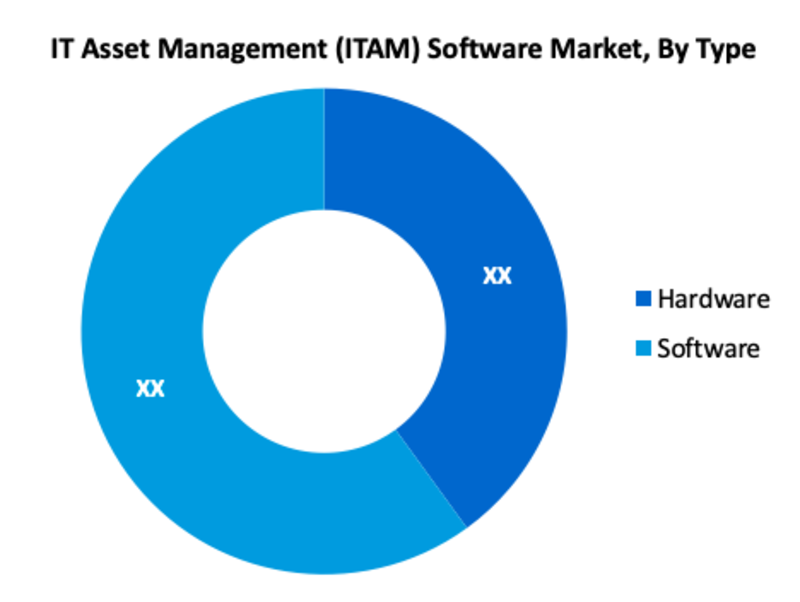  IT Asset Management (ITAM) Software Market 