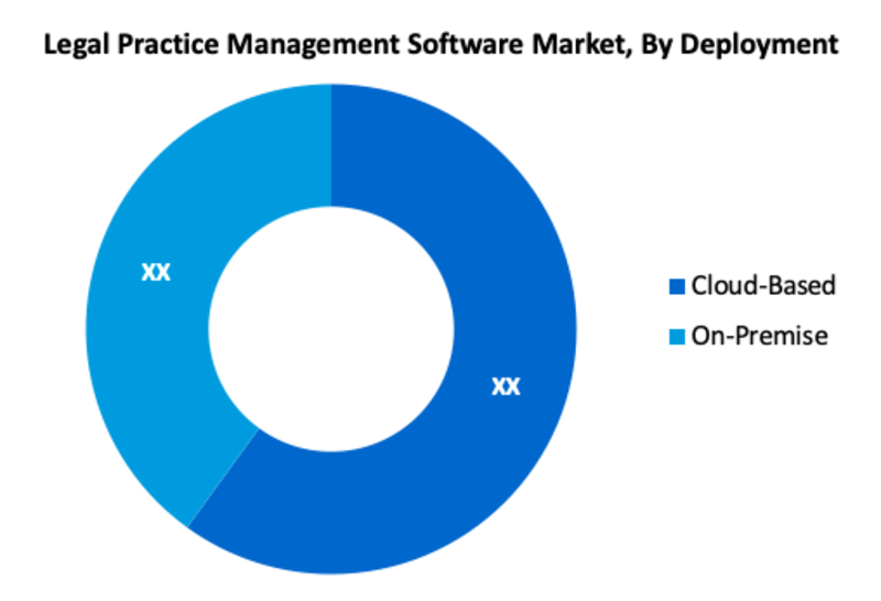 Legal Practice Management Software Market Segment
