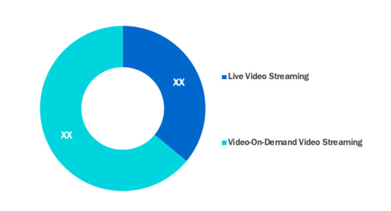 Cloud Video Streaming Market