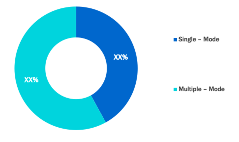 Fiber Optics Cable Assemblies Market Segment