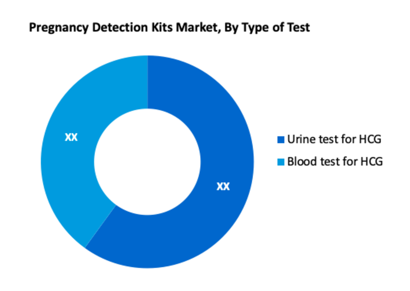 Pregnancy Detection Kits Market Segment