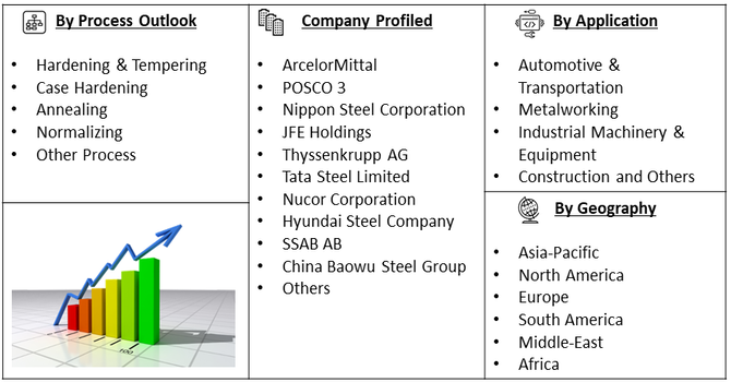 Heat-Treated Steel Plates Market Segment