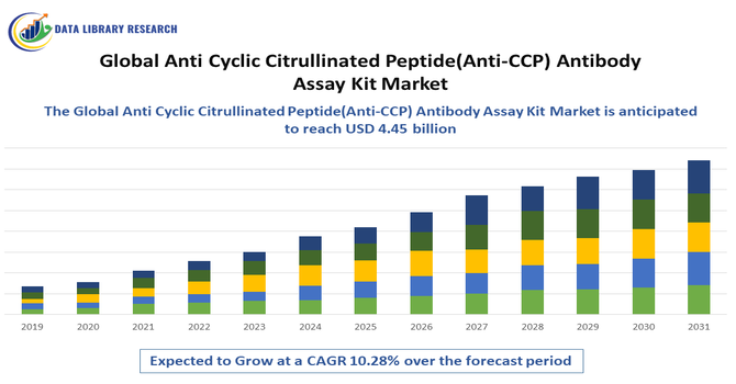 Anti Cyclic Citrullinated Peptide(Anti-CCP) Antibody Assay Kit Market