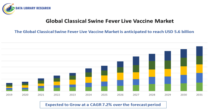 Classical Swine Fever Live Vaccine Market