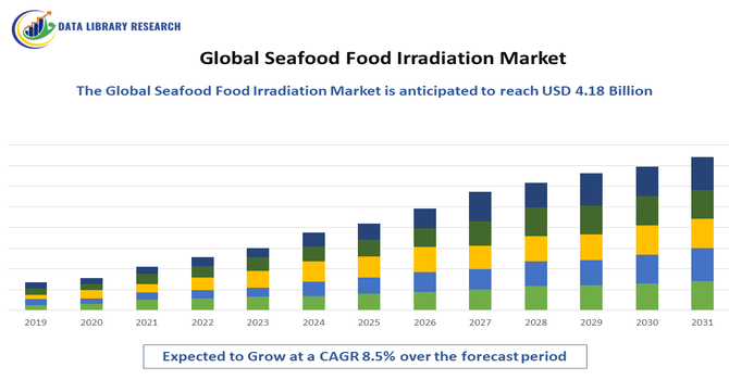 Seafood Food Irradiation Market
