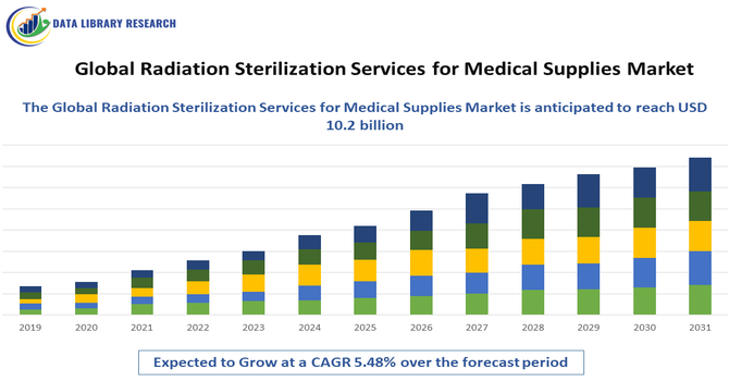 Radiation Sterilization Services for Medical Supplies Market
