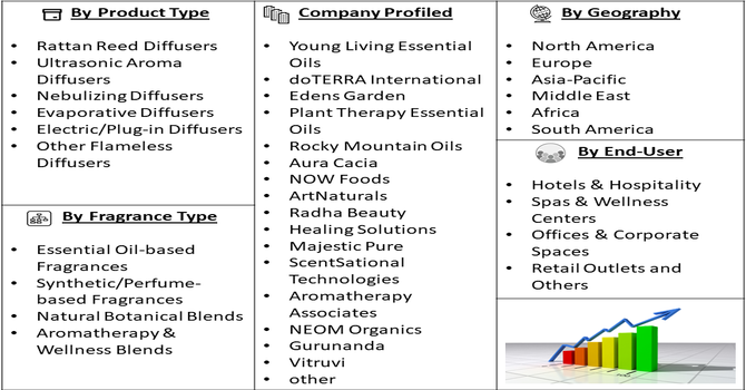 Fire-free Rattan Aromatherapy Market Segmentation