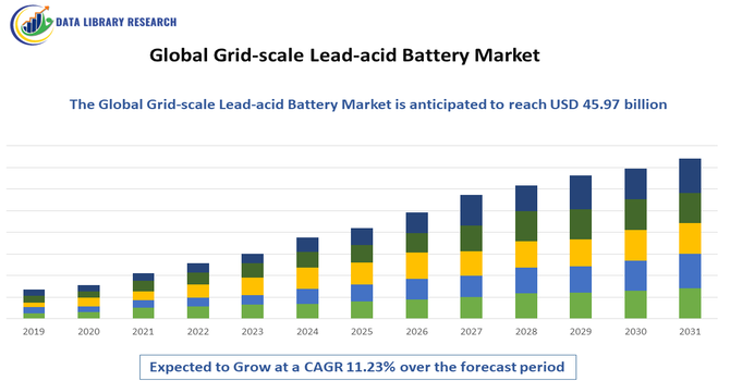 Grid-scale Lead-acid Battery Market