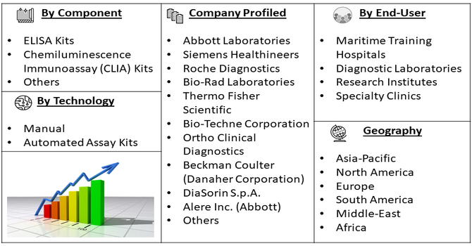 Anti Cyclic Citrullinated Peptide(Anti-CCP) Antibody Assay Kit Market segment