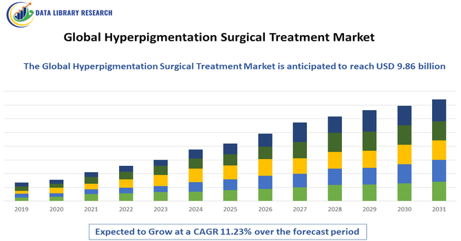 Hyperpigmentation Surgical Treatment Market