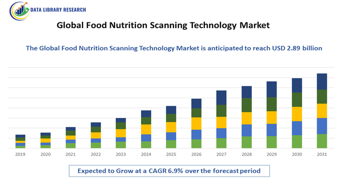 Food Nutrition Scanning Technology Market