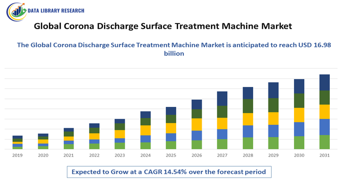 Corona Discharge Surface Treatment Machine Market