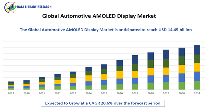 Automotive AMOLED Display Market