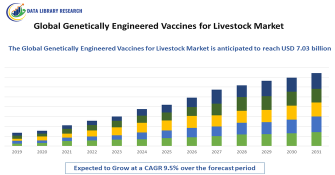 Genetically Engineered Vaccines for Livestock Market