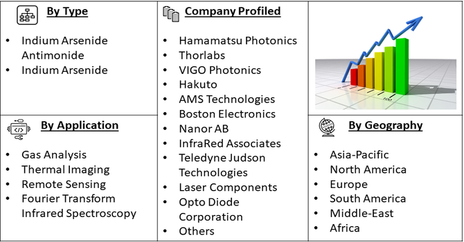 InAs or InAsSb Photovoltaic Detector Market segment