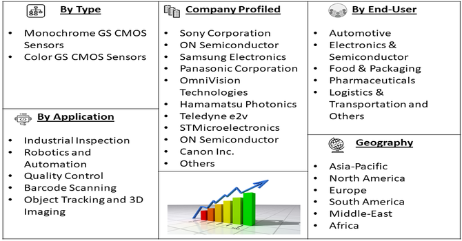 GS CMOS Image Sensor for Machine Vision Market segment