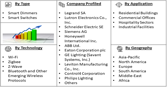 In-Wall Smart Light Switches and Dimmers Market segment